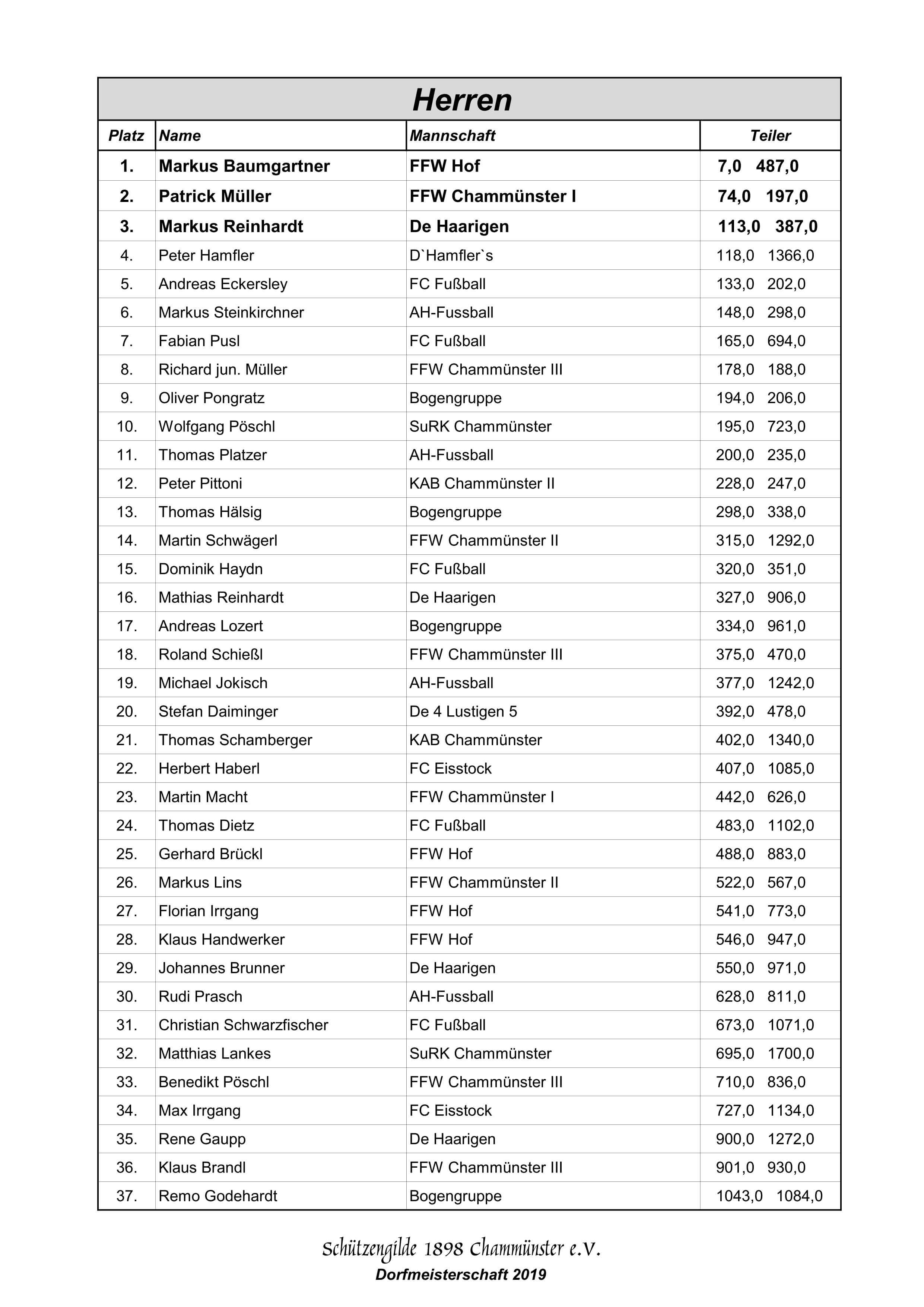 Dorfmeisterschaft_2019_Ergebnisliste_3.jpg
