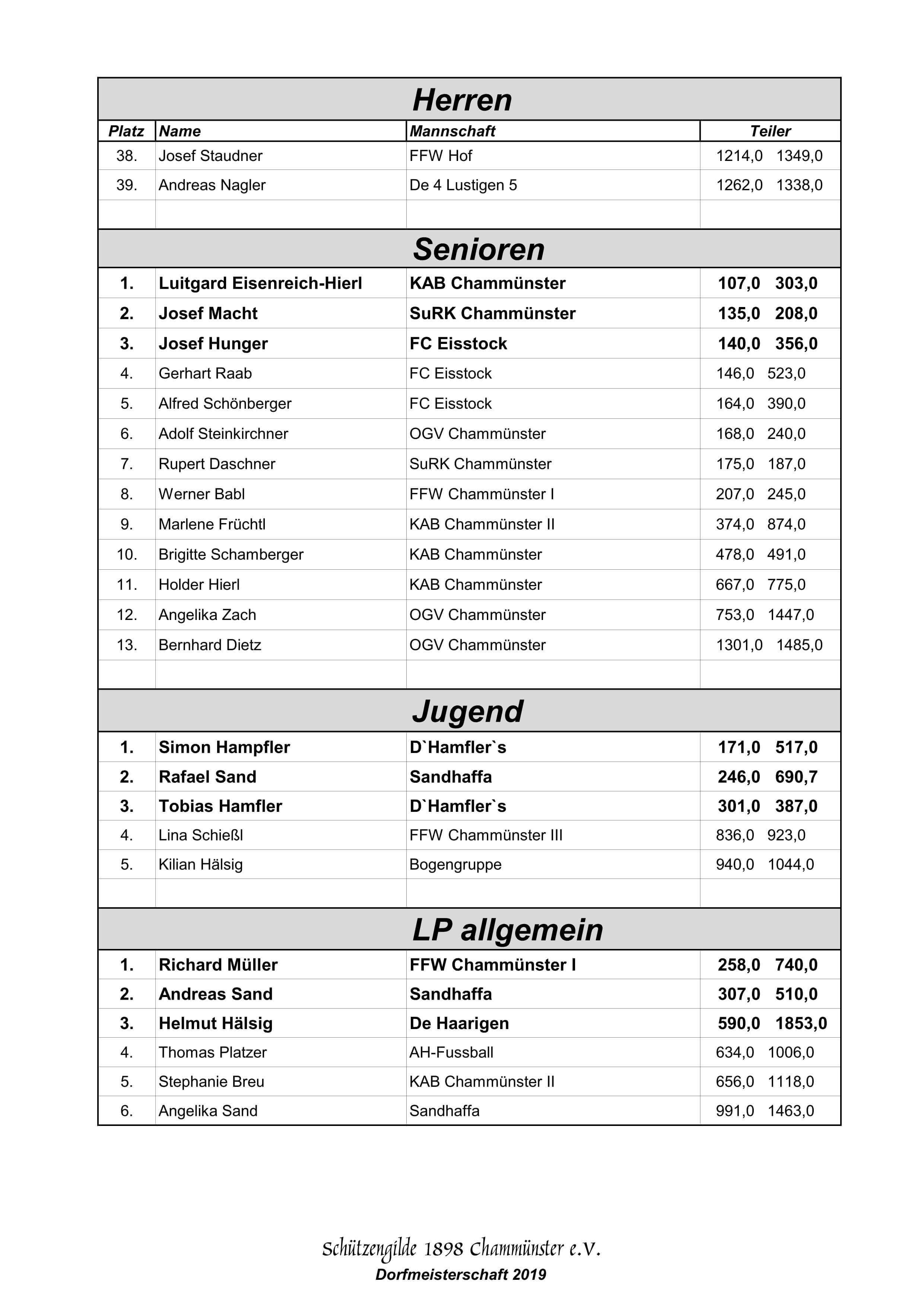 Dorfmeisterschaft_2019_Ergebnisliste_4.jpg